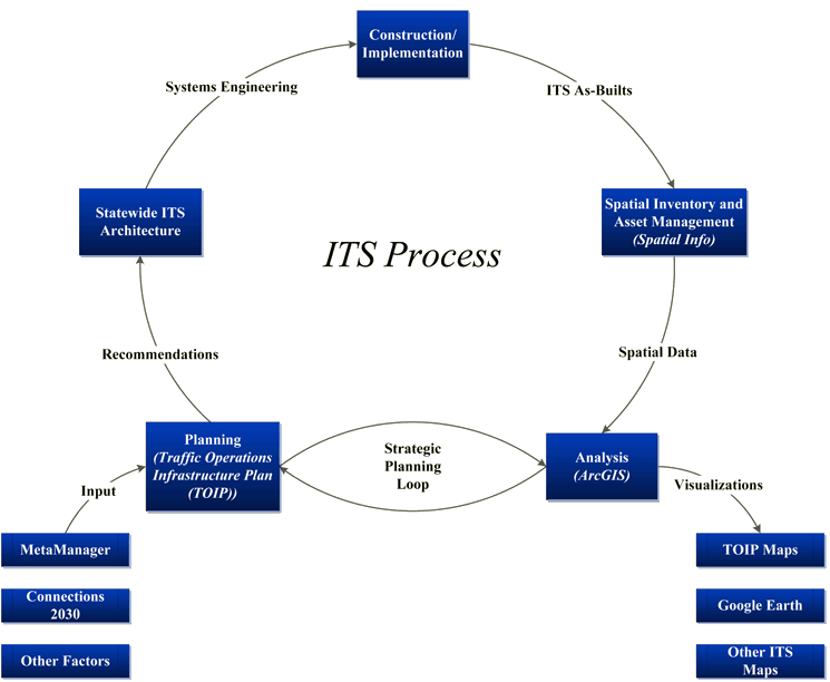 ITS Diagram