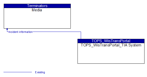Media to TOPS_WisTransPortal_TIA System Interface Diagram