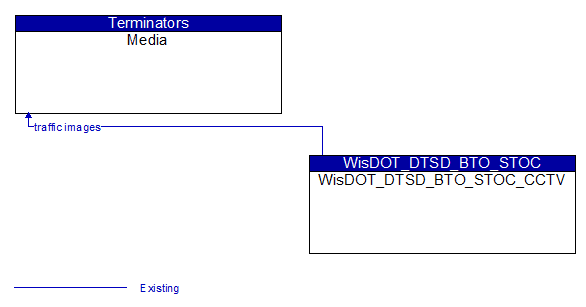 Media to WisDOT_DTSD_BTO_STOC_CCTV Interface Diagram