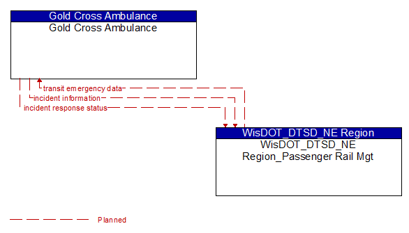 Gold Cross Ambulance to WisDOT_DTSD_NE Region_Passenger Rail Mgt Interface Diagram