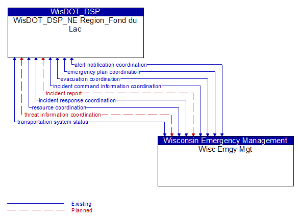 WisDOT_DSP_NE Region_Fond du Lac to Wisc Emgy Mgt Interface Diagram