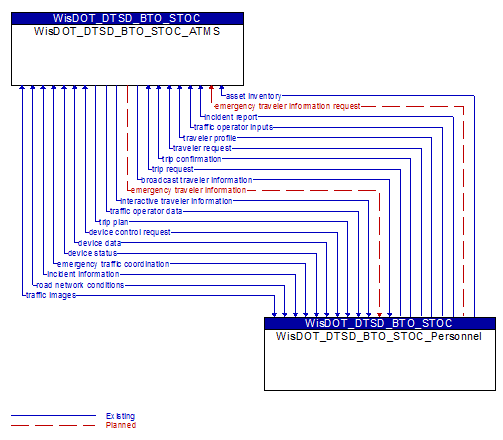WisDOT_DTSD_BTO_STOC_ATMS to WisDOT_DTSD_BTO_STOC_Personnel Interface Diagram