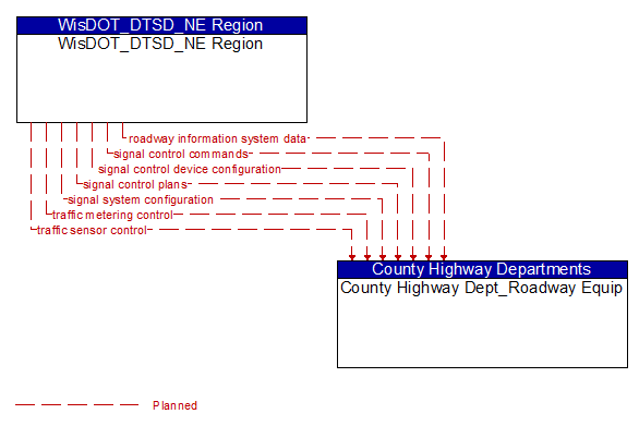 WisDOT_DTSD_NE Region to County Highway Dept_Roadway Equip Interface Diagram