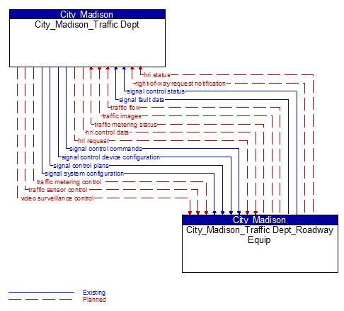 City_Madison_Traffic Dept to City_Madison_Traffic Dept_Roadway Equip Interface Diagram