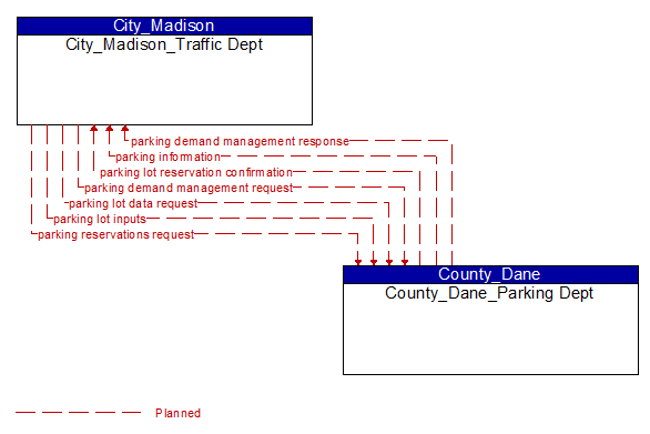 City_Madison_Traffic Dept to County_Dane_Parking Dept Interface Diagram