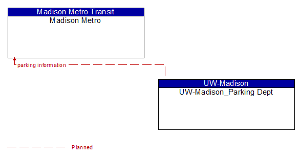 Madison Metro to UW-Madison_Parking Dept Interface Diagram