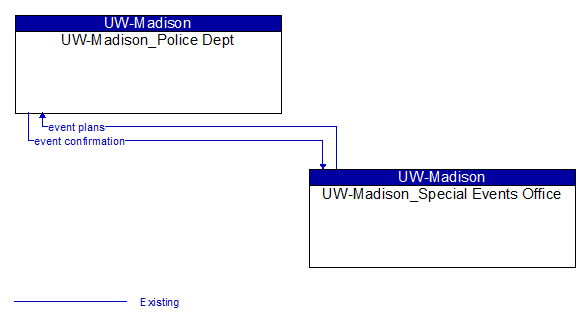 UW-Madison_Police Dept to UW-Madison_Special Events Office Interface Diagram
