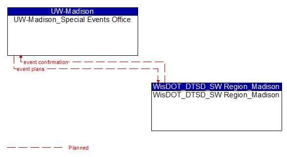UW-Madison_Special Events Office to WisDOT_DTSD_SW Region_Madison Interface Diagram