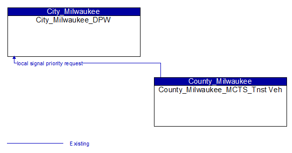 City_Milwaukee_DPW to County_Milwaukee_MCTS_Tnst Veh Interface Diagram