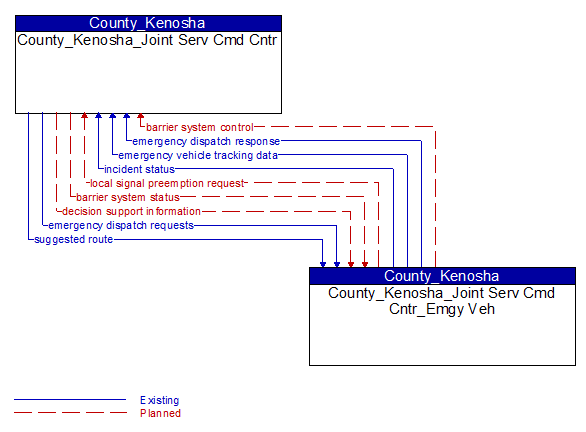 County_Kenosha_Joint Serv Cmd Cntr to County_Kenosha_Joint Serv Cmd Cntr_Emgy Veh Interface Diagram