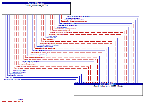 County_Milwaukee_MCTS to County_Milwaukee_MCTS_Kiosks Interface Diagram