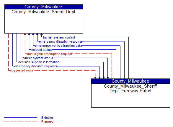 County_Milwaukee_Sheriff Dept to County_Milwaukee_Sheriff Dept_Freeway Patrol Interface Diagram