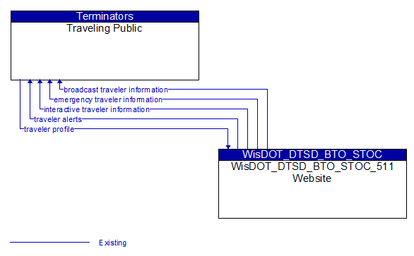 Traveling Public to WisDOT_DTSD_BTO_STOC_511 Website Interface Diagram