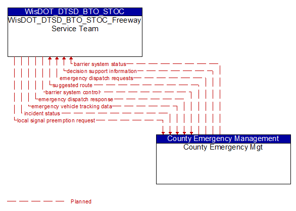 WisDOT_DTSD_BTO_STOC_Freeway Service Team to County Emergency Mgt Interface Diagram