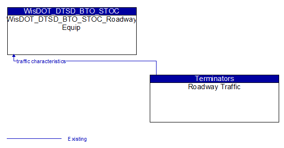 WisDOT_DTSD_BTO_STOC_Roadway Equip to Roadway Traffic Interface Diagram