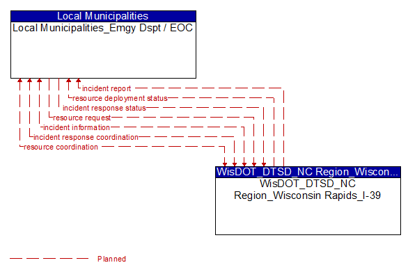 Local Municipalities_Emgy Dspt / EOC to WisDOT_DTSD_NC Region_Wisconsin Rapids_I-39 Interface Diagram