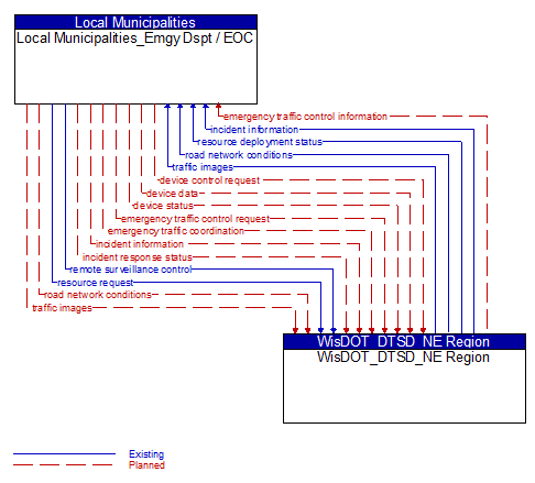 Local Municipalities_Emgy Dspt / EOC to WisDOT_DTSD_NE Region Interface Diagram
