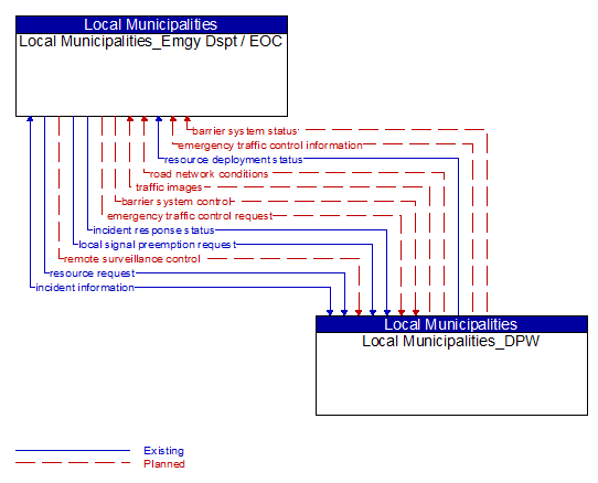 Local Municipalities_Emgy Dspt / EOC to Local Municipalities_DPW Interface Diagram