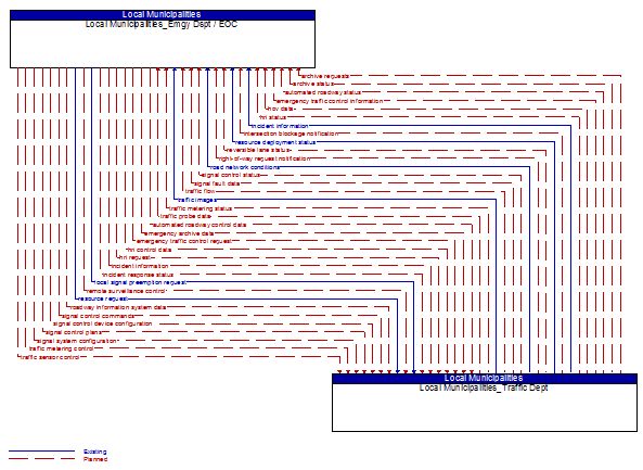 Local Municipalities_Emgy Dspt / EOC to Local Municipalities_Traffic Dept Interface Diagram
