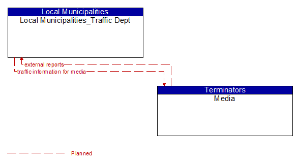 Local Municipalities_Traffic Dept to Media Interface Diagram
