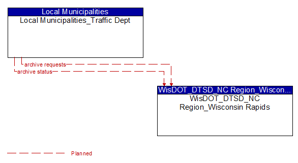 Local Municipalities_Traffic Dept to WisDOT_DTSD_NC Region_Wisconsin Rapids Interface Diagram