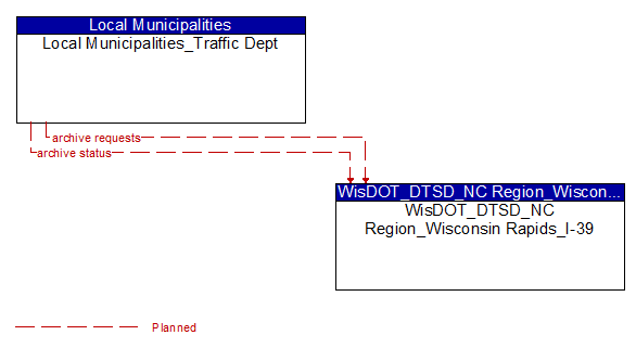 Local Municipalities_Traffic Dept to WisDOT_DTSD_NC Region_Wisconsin Rapids_I-39 Interface Diagram