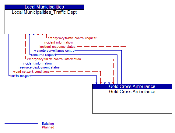Local Municipalities_Traffic Dept to Gold Cross Ambulance Interface Diagram