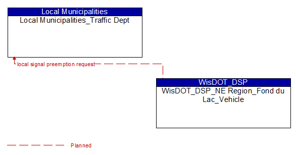 Local Municipalities_Traffic Dept to WisDOT_DSP_NE Region_Fond du Lac_Vehicle Interface Diagram