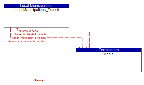 Local Municipalities_Transit to Media Interface Diagram