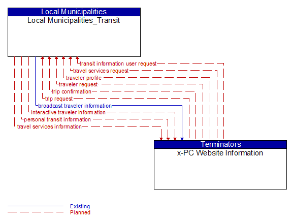 Local Municipalities_Transit to x-PC Website Information Interface Diagram