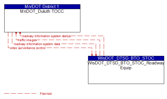 MnDOT_Duluth TOCC to WisDOT_DTSD_BTO_STOC_Roadway Equip Interface Diagram