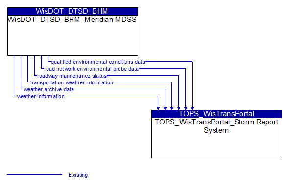 WisDOT_DTSD_BHM_Meridian MDSS to TOPS_WisTransPortal_Storm Report System Interface Diagram
