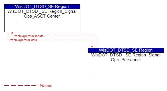 WisDOT_DTSD _SE Region_Signal Ops_ASCT Center to WisDOT_DTSD _SE Region_Signal Ops_Personnel Interface Diagram