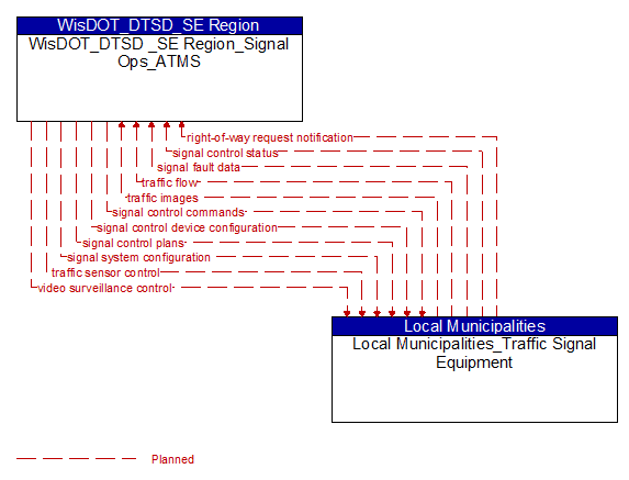 WisDOT_DTSD _SE Region_Signal Ops_ATMS to Local Municipalities_Traffic Signal Equipment Interface Diagram