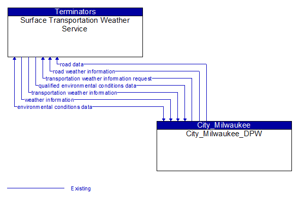 Surface Transportation Weather Service to City_Milwaukee_DPW Interface Diagram