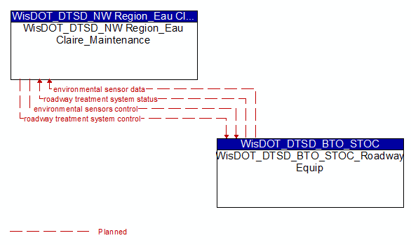 WisDOT_DTSD_NW Region_Eau Claire_Maintenance to WisDOT_DTSD_BTO_STOC_Roadway Equip Interface Diagram